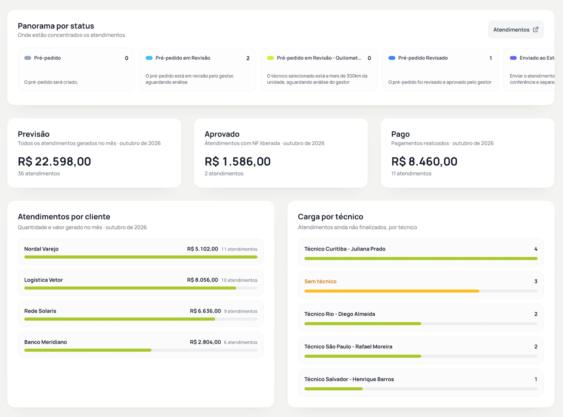 Painel do Radar com panorama dos atendimentos, valores e carga por técnico